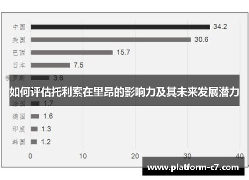 如何评估托利索在里昂的影响力及其未来发展潜力